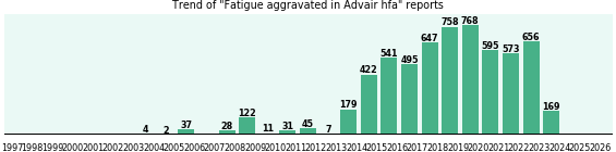 Could Advair hfa cause Fatigue aggravated? Could Advair hfa cause Fatigue aggravated?
